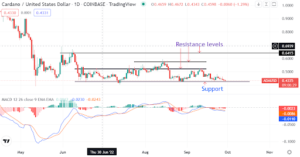 Cardano risks the July lows despite the Vasil upgrade