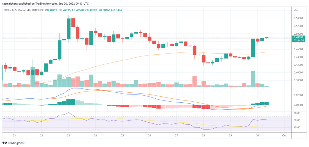 XRP soars by 11% after Ripple score a huge win in its ongoing SEC case