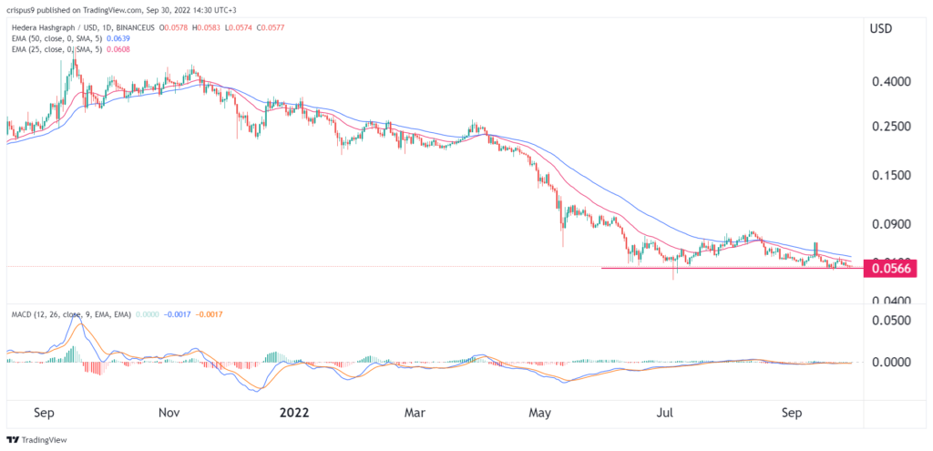 HBAR price prediction: Last chance for Hedera Hashgraph bulls