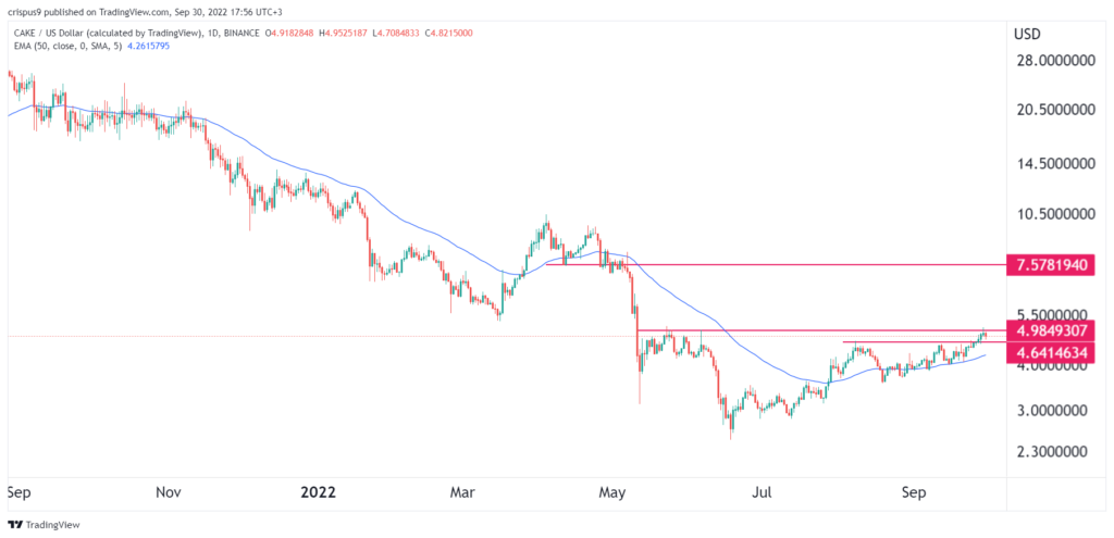 CAKE price prediction: Will PancakeSwap rise in September?