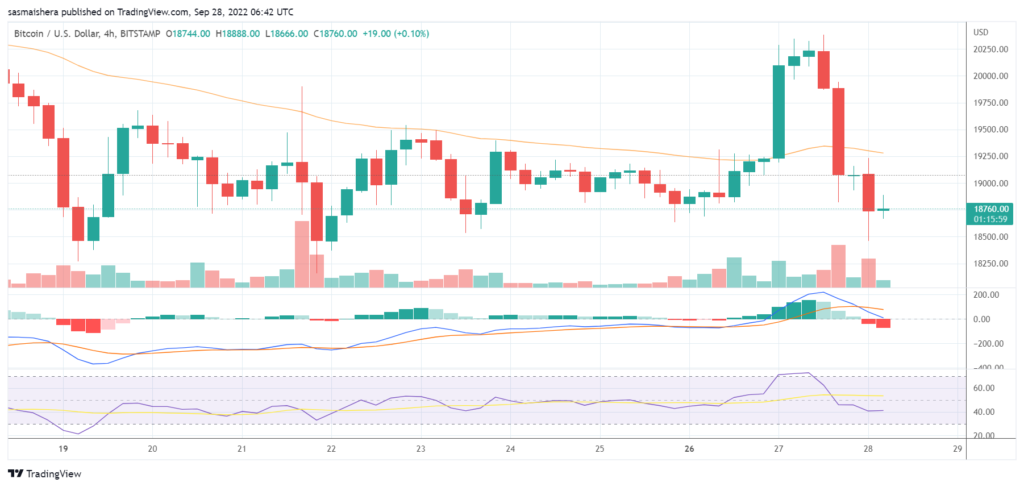 Bitcoin slips below $19k once again, but can it recover its $20k resistance level soon?