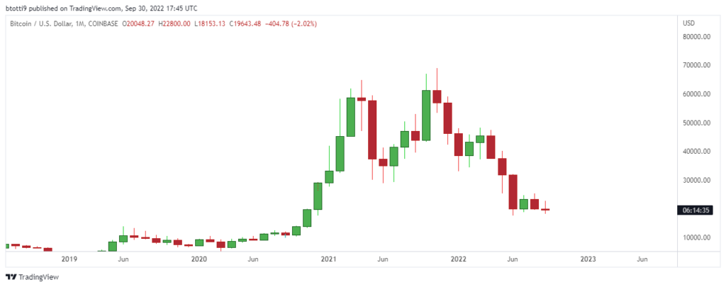 Bitcoin retests key $20K level- can bulls get a higher close?