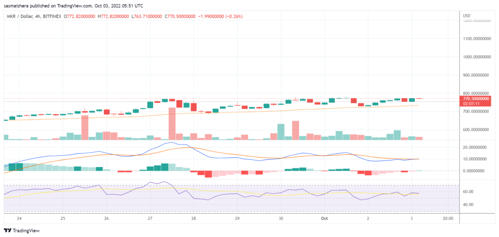 MakerDAO continues its upward surge after the total delegated MKR reaches an all-time high