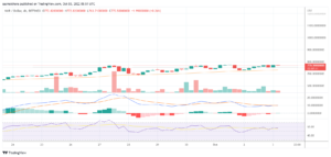 MakerDAO continues its upward surge after the total delegated MKR reaches an all-time high