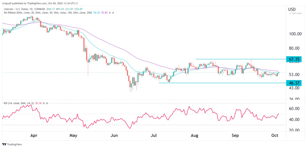 Litecoin price prediction for October 2022