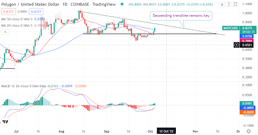 Polygon’s MATIC recovers support. What next?