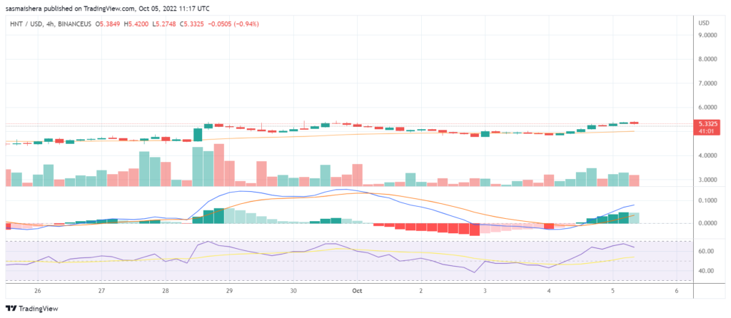 Is Helium on track for its biggest daily gain this month after rallying by more than 7% today?