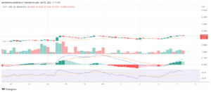 Is Helium on track for its biggest daily gain this month after rallying by more than 7% today?