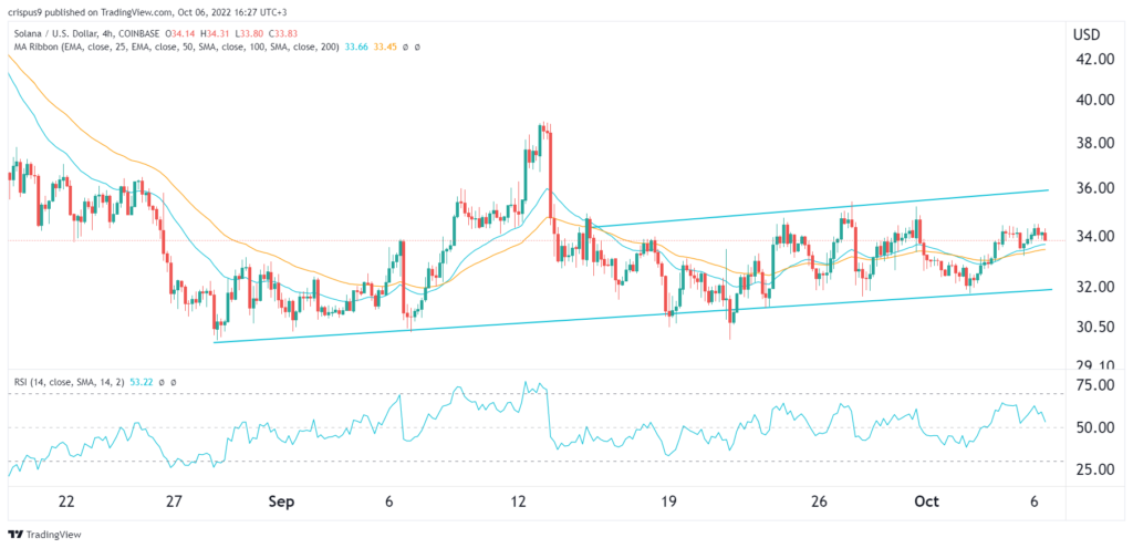 Solana price has crashed by 75% in 2022: what next?