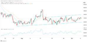 Solana price has crashed by 75% in 2022: what next?