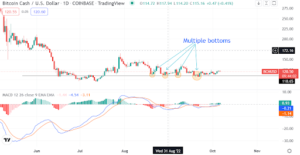 Bitcoin Cash maintains choppy movement. Are buyers relentless?