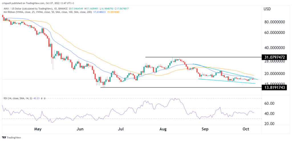 Is Avalanche’s AVAX a good buy in October?