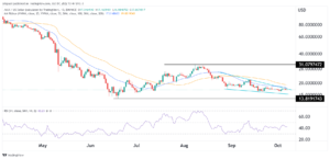 Is Avalanche’s AVAX a good buy in October?