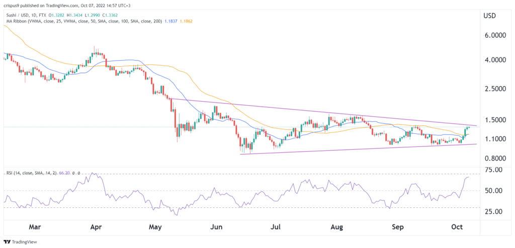 SushiSwap price prediction as SUSHI makes a comeback