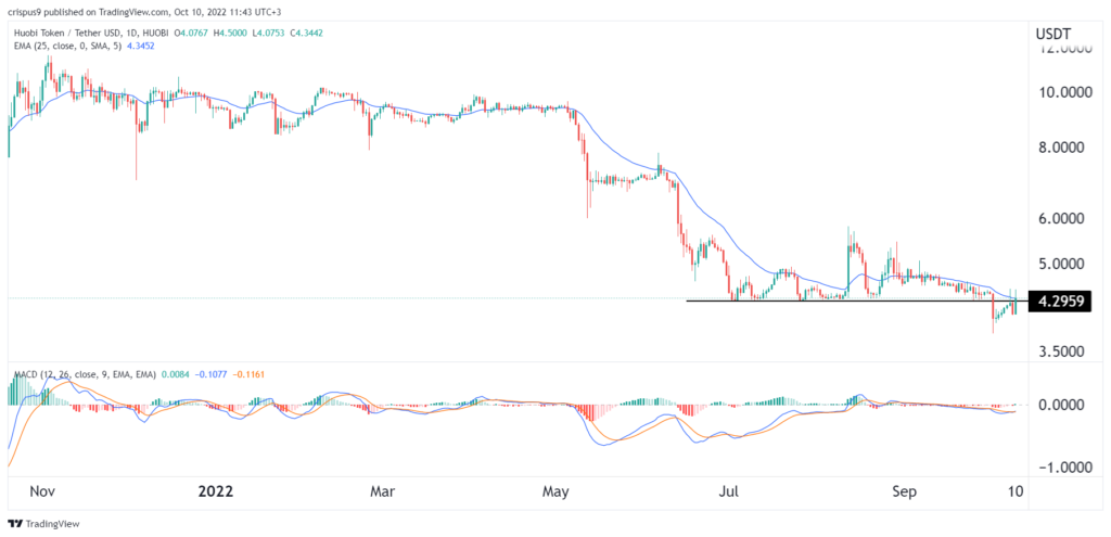 Huobi Token (HT) price prediction after the buyout by About Capital