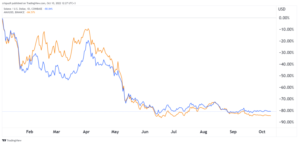 AVAX vs SOL: Better buy between Avalanche and Solana?