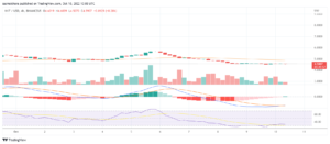 HNT dips below $5 after Binance delisting: Will it decline further today?