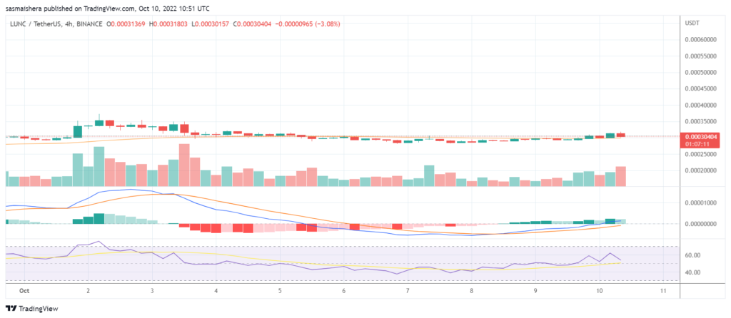 Why is Terra Classic’s LUNC outperforming the other top 50 cryptocurrencies today?