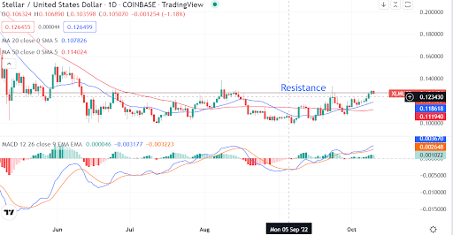 Stellar Lumens makes a bullish statement. Why do you need to watch the token?