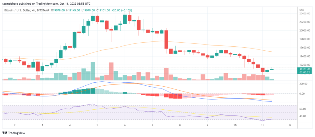 Bitcoin risks dropping below $19k soon: Can the bulls defend this psychological level?