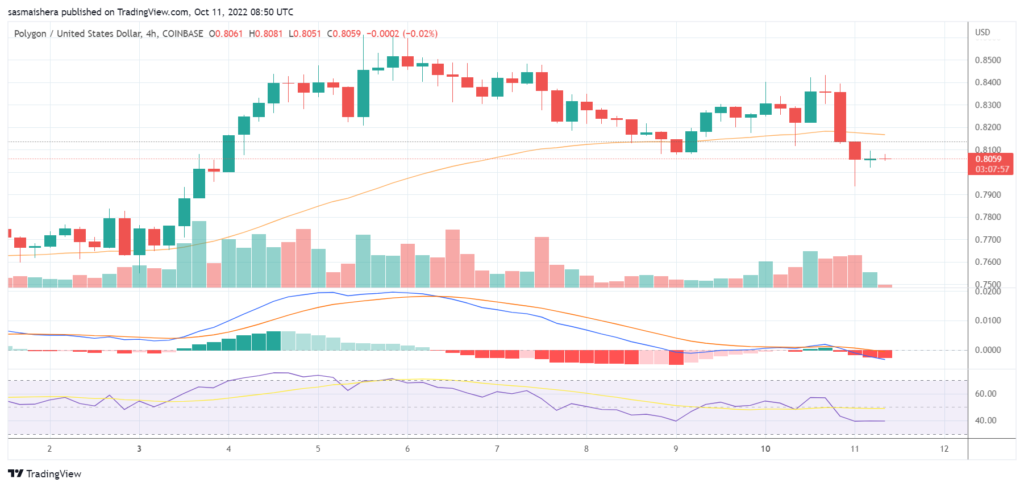 Will MATIC break out after Polygon announces its Polygon zkEVM Public Testnet?