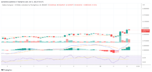 HBAR up by 9% today after Tejouri launched on the Hedera blockchain