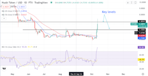 Huobi token jumps another 25%. How far can it go?