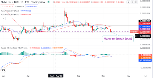 Shiba Inu slides 9% to find support. What are the odds of a reversal?