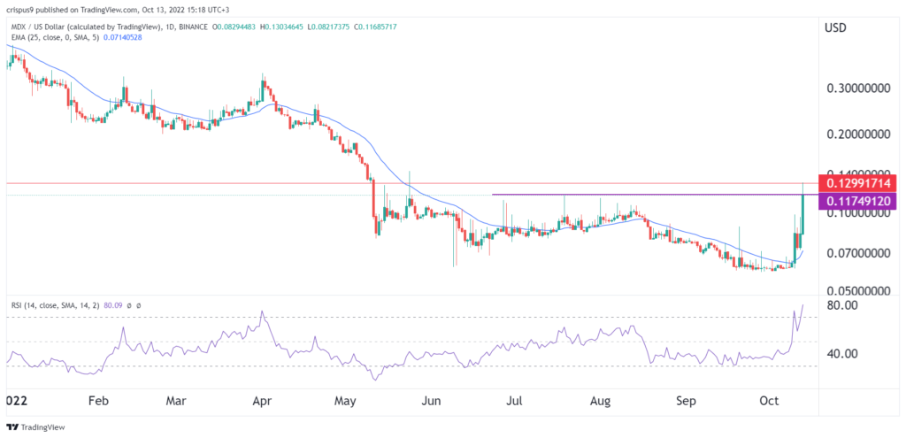 MDX price prediction as Mdex defies gravity