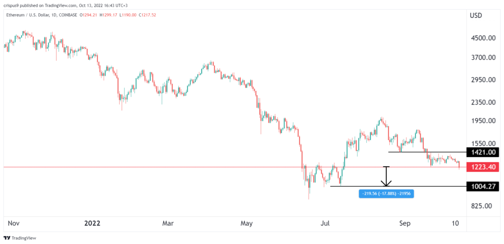 Crypto clash: How low can Ethereum price crash to?