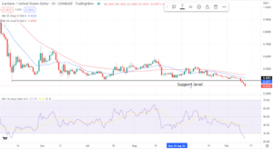 Cardano relinquishes support to a fresh new low. What’s the outlook?