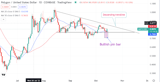 Polygon’s MATIC flashes a bullish signal. Should you buy it?