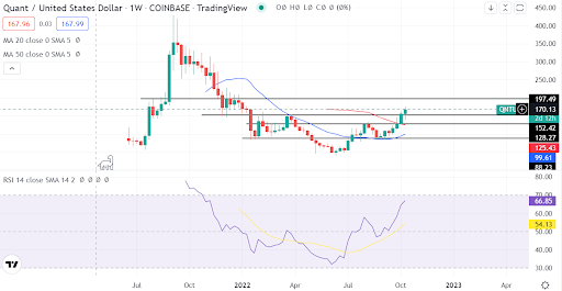 Why is Quant cryptocurrency rising, and how attractive is it?