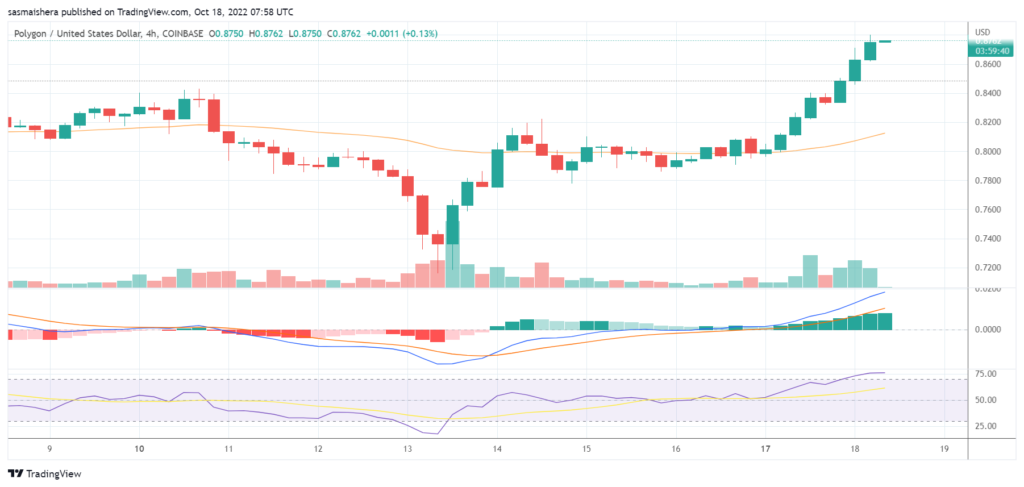 MATIC soars by more than 8% so far today: Here is why