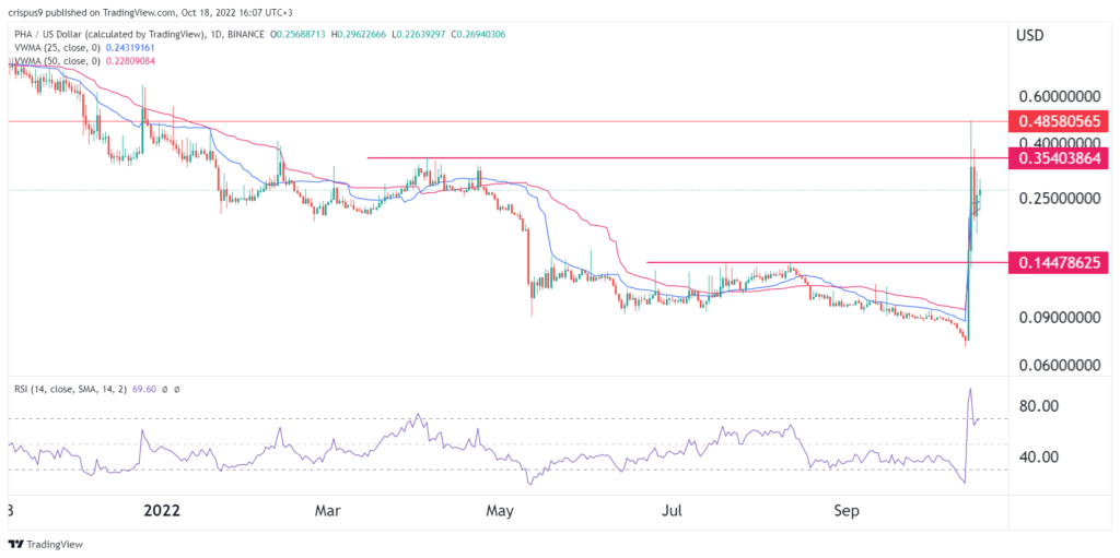 PHA price prediction as Phala Network defies gravity