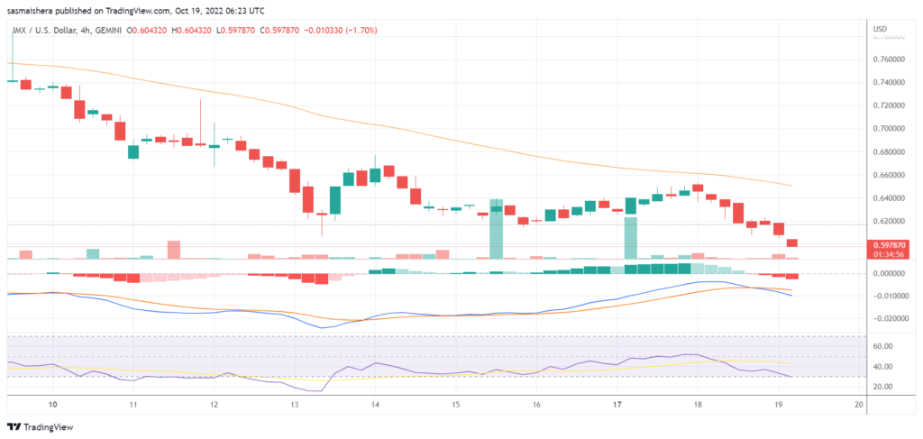 Immutable X down by 6% despite Nifty Gateway partnership: will it recover soon?