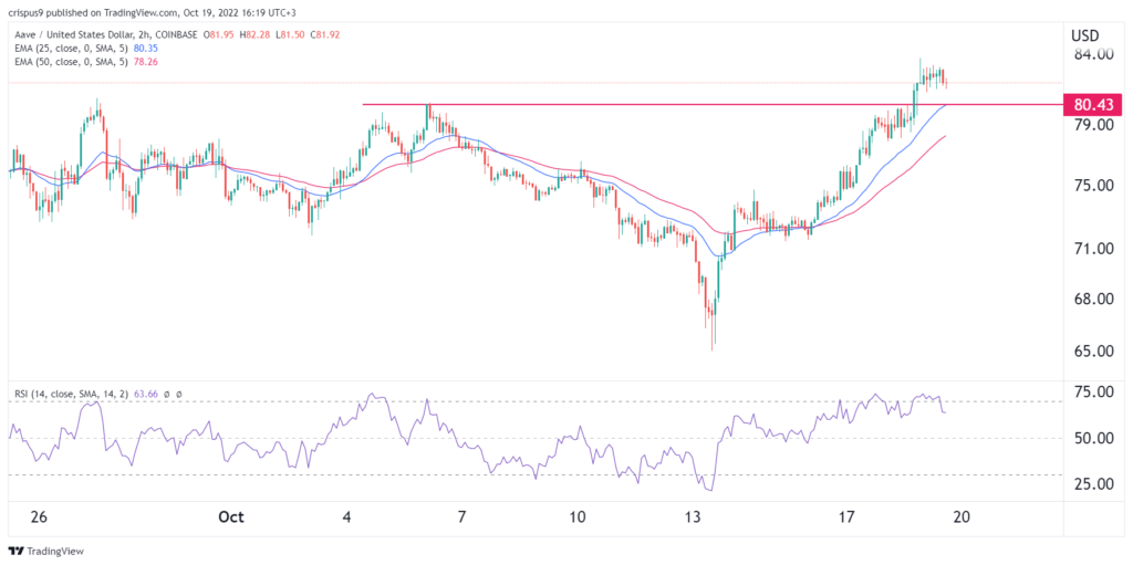 Is AAVE token a good crypto to buy today?