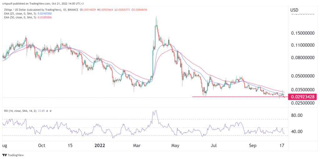 Zilliqa price prediction: Will this sleeping giant wake up?