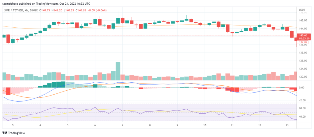 Monero price above $140: Where next for XMR?