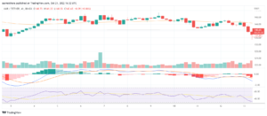 Monero price above $140: Where next for XMR?