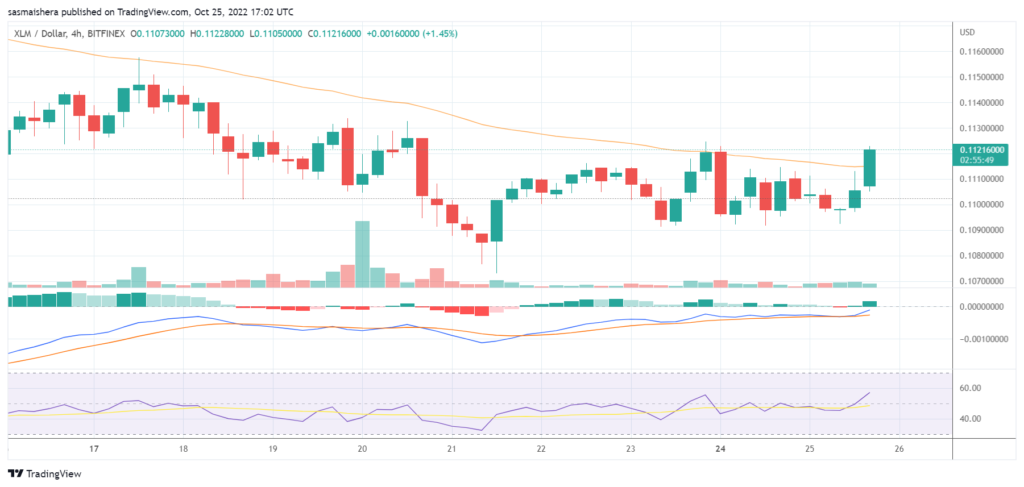 Stellar Lumen price below $0.120: Where next for XLM?