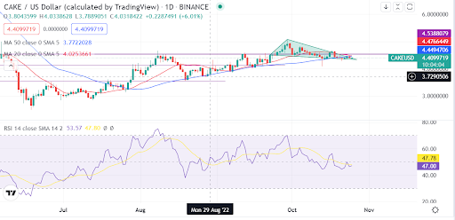 PancakeSwap maintains a descending triangle setup. Here is what could happen next