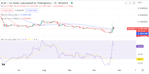 Is it dinner at dawn for KLAY? Or the intraday gains are set to continue?