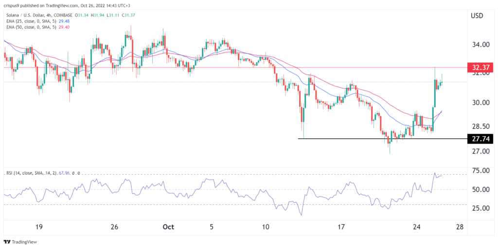 Solana price is recovering: Has SOL bottomed?