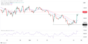 Solana price is recovering: Has SOL bottomed?