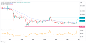 Dogecoin price prediction as Musk nears Twitter buyout