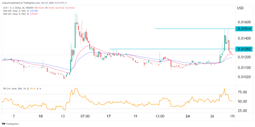 Is Alchemy Pay’s ACH a good crypto to buy?