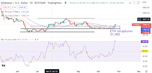 Ethereum overcomes another key resistance. Here is the next target