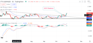 SushiSwap confirms a breakout. Why you should buy now