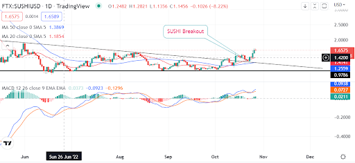 SushiSwap confirms a breakout. Why you should buy now